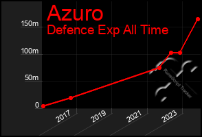 Total Graph of Azuro