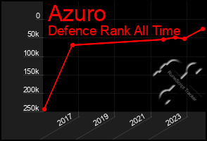 Total Graph of Azuro