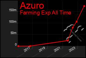 Total Graph of Azuro