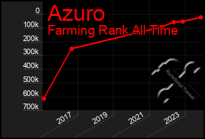 Total Graph of Azuro