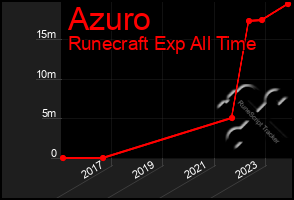 Total Graph of Azuro