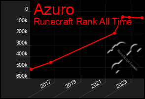 Total Graph of Azuro