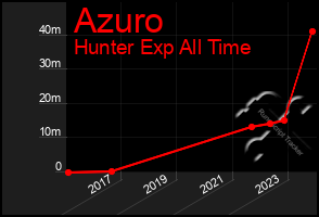 Total Graph of Azuro