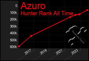 Total Graph of Azuro