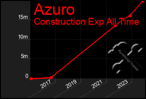 Total Graph of Azuro