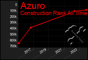 Total Graph of Azuro