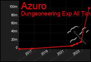 Total Graph of Azuro