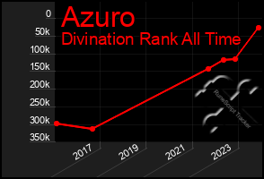 Total Graph of Azuro