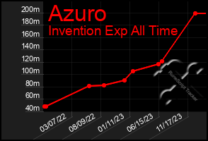 Total Graph of Azuro