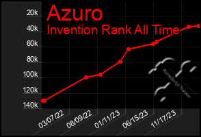 Total Graph of Azuro