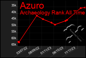 Total Graph of Azuro