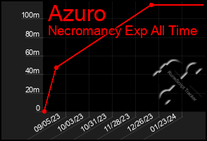 Total Graph of Azuro