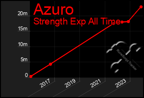 Total Graph of Azuro