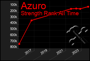 Total Graph of Azuro