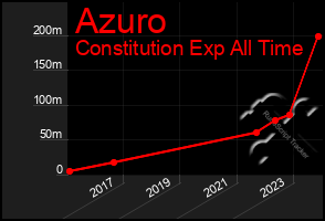 Total Graph of Azuro