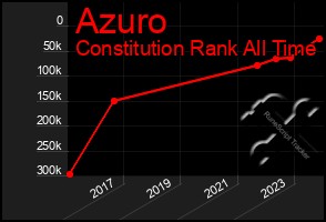 Total Graph of Azuro