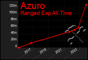 Total Graph of Azuro