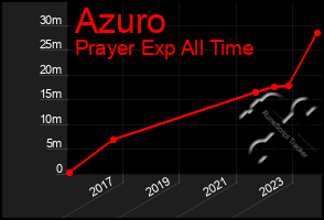 Total Graph of Azuro