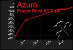 Total Graph of Azuro