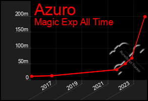 Total Graph of Azuro