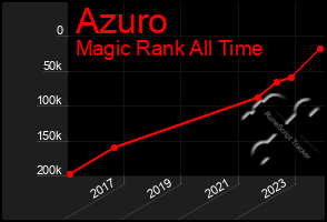 Total Graph of Azuro