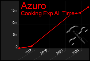 Total Graph of Azuro