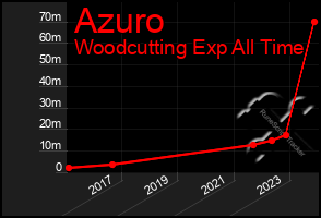 Total Graph of Azuro