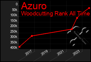 Total Graph of Azuro