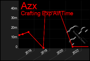 Total Graph of Azx