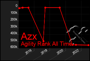 Total Graph of Azx