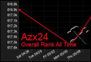 Total Graph of Azx24