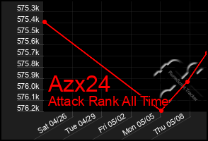 Total Graph of Azx24