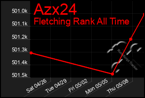 Total Graph of Azx24