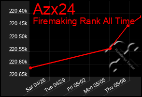 Total Graph of Azx24