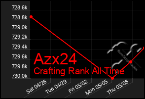 Total Graph of Azx24