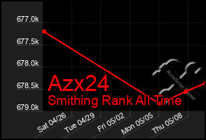 Total Graph of Azx24