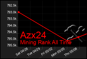 Total Graph of Azx24