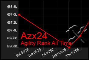 Total Graph of Azx24