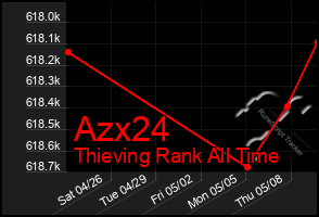 Total Graph of Azx24