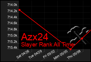 Total Graph of Azx24