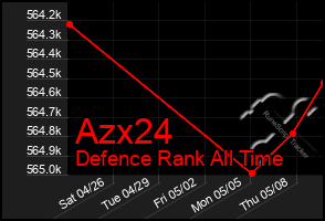Total Graph of Azx24
