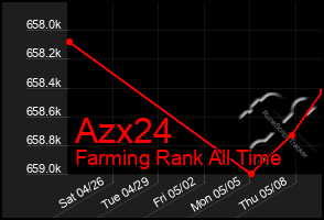 Total Graph of Azx24