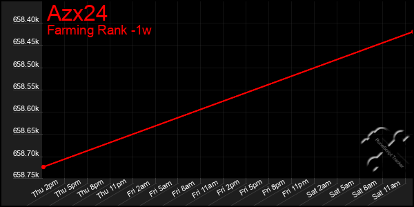 Last 7 Days Graph of Azx24