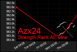 Total Graph of Azx24