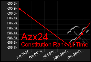 Total Graph of Azx24