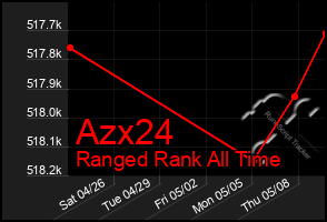 Total Graph of Azx24
