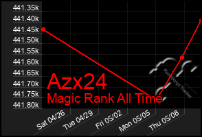 Total Graph of Azx24
