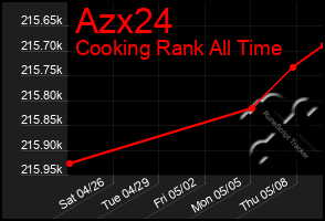 Total Graph of Azx24