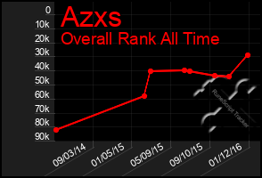 Total Graph of Azxs