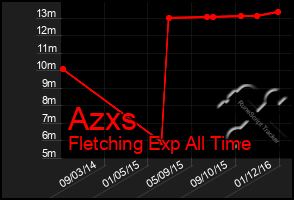 Total Graph of Azxs